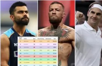 List of Highest Paid athletes in 2022, Virat Kohli only one from Cricket.Pic/Twitter 