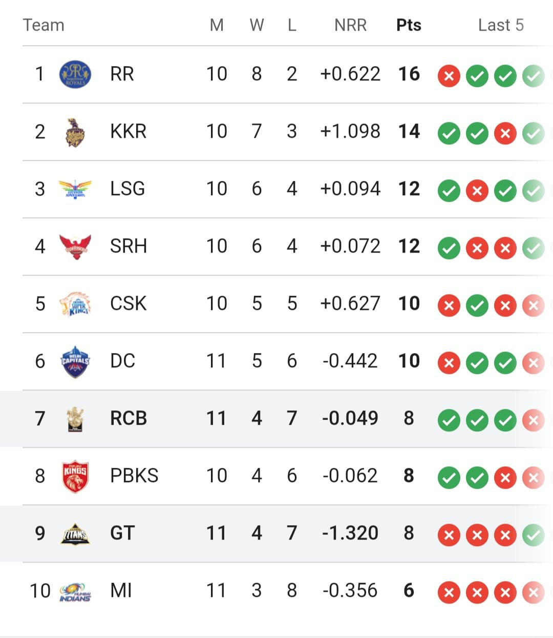 IPL 2024 points table after RCB beat Gujarat Titans — KSportsWatch