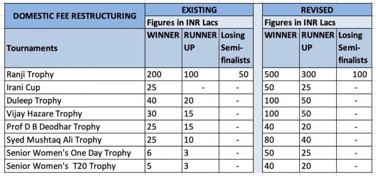 BCCI increases cash prize for domestic tournaments; Rs 5 crore for Ranji Trophy winner 