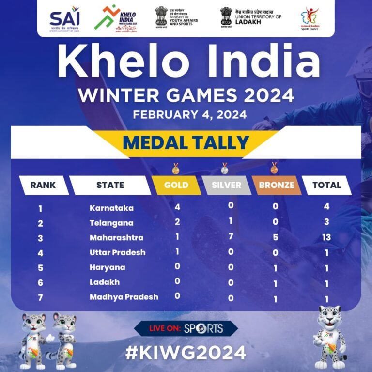 Khelo India Winter Games 2024: Karnataka stays on top of medal tally on Day 3